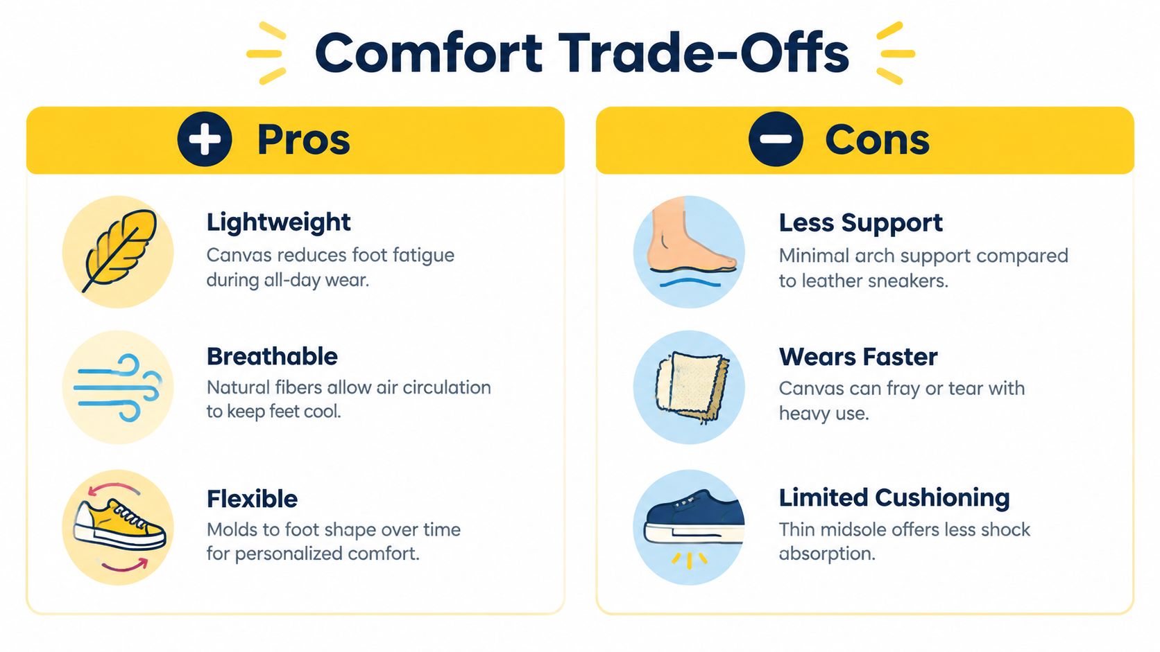 An infographic showing the pros and cons of wearing canvas shoes regarding comfort and daily durability.