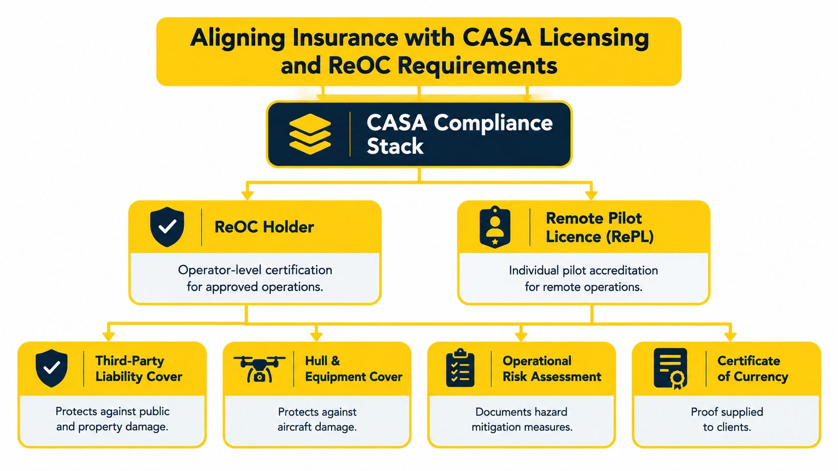 A flowchart showing the alignment of CASA licensing, ReOC requirements, and drone insurance components for commercial operators.