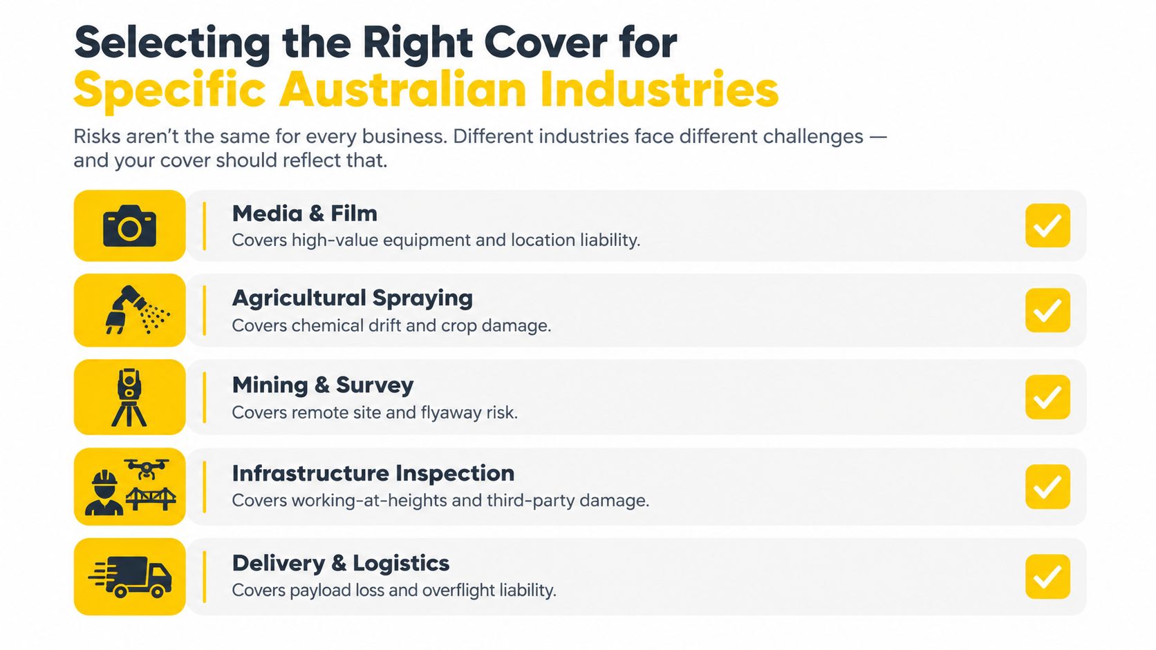 A chart showing tailored insurance coverage options for different Australian industries using drone technology.