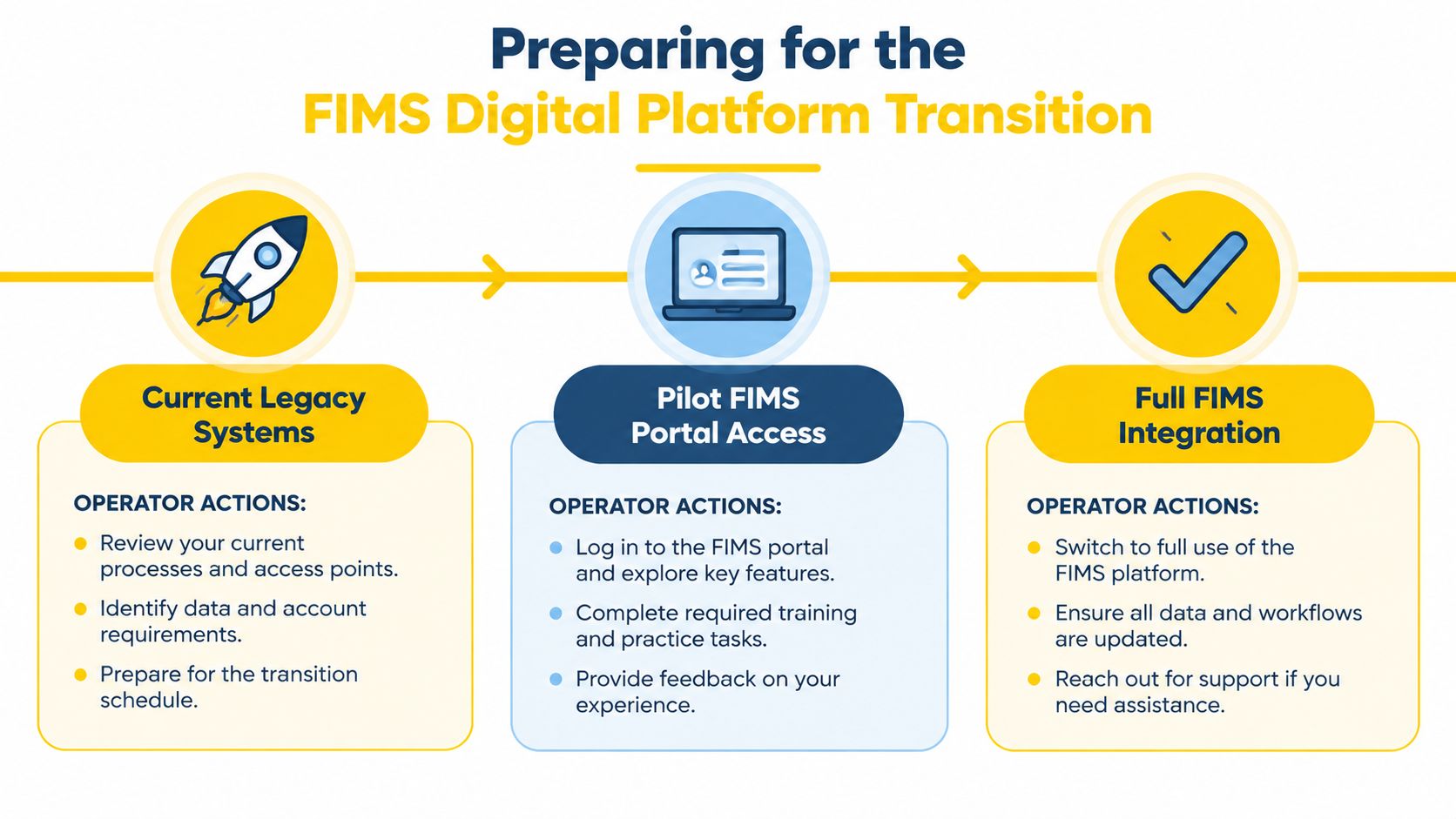 A three-step infographic showing the preparation process for the FIMS digital platform transition for system operators.