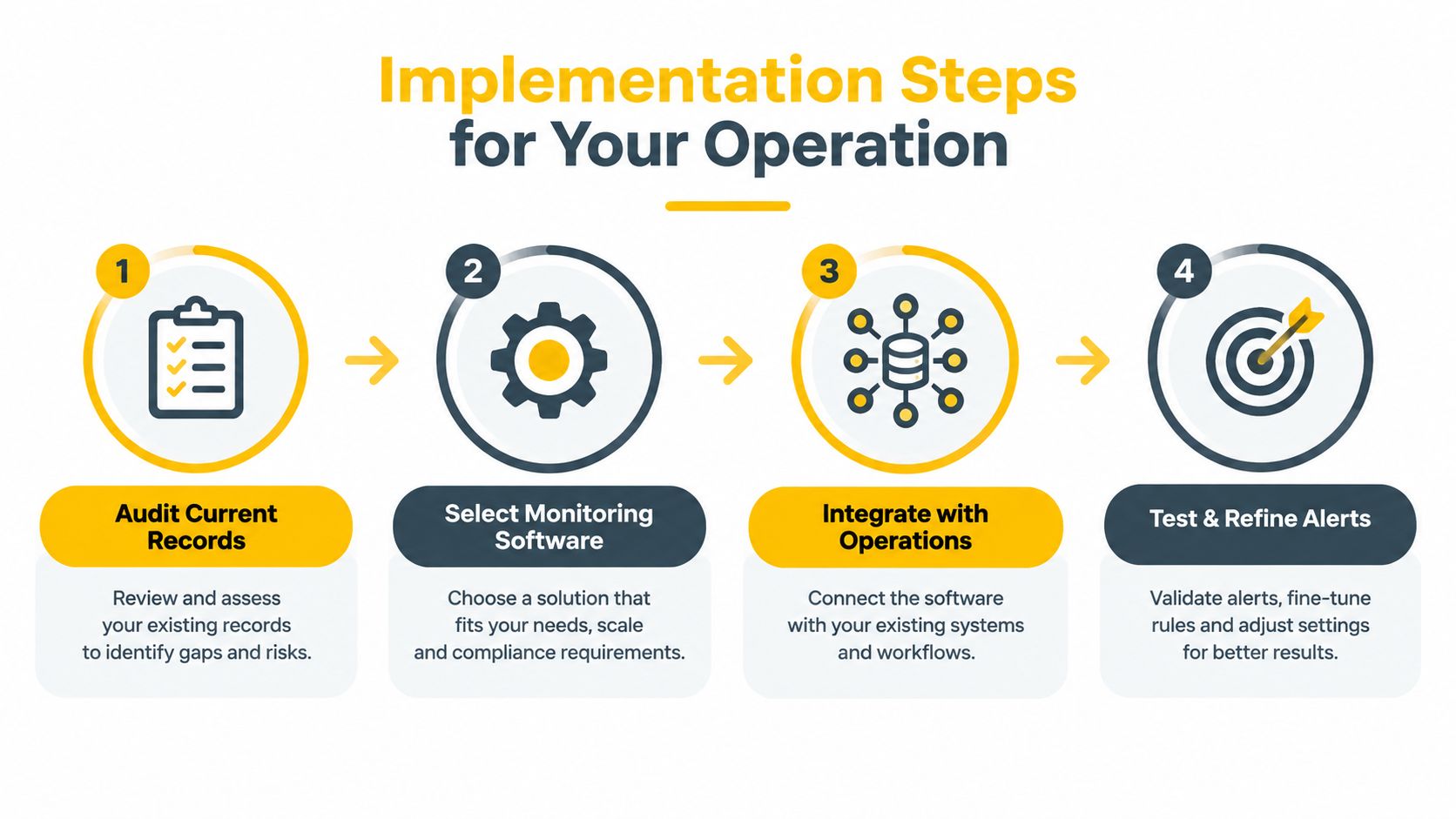 A four-step infographic showing the process for implementing compliance monitoring systems into business operations.