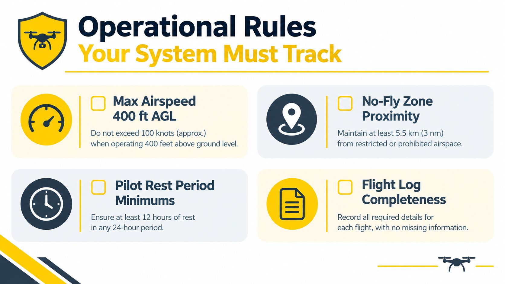 An infographic displaying four operational safety rules for drone flight tracking systems including speed, airspace, rest, and logging.