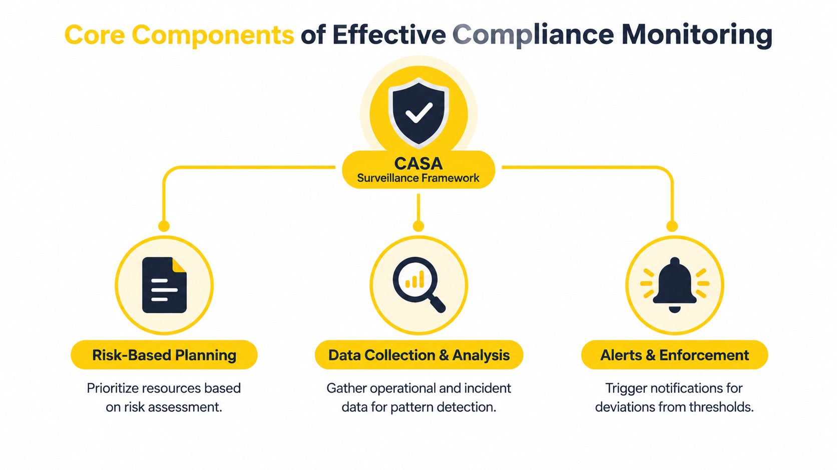 A diagram illustrating the three core components of the CASA compliance monitoring framework: planning, analysis, and enforcement.