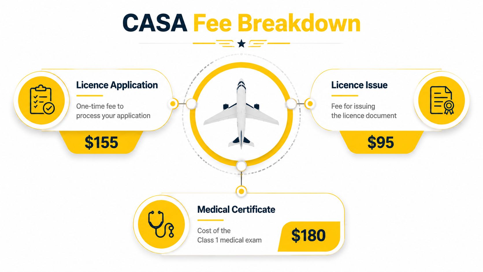 An infographic titled CASA Fee Breakdown showing costs for licence application, licence issue, and medical certificate.