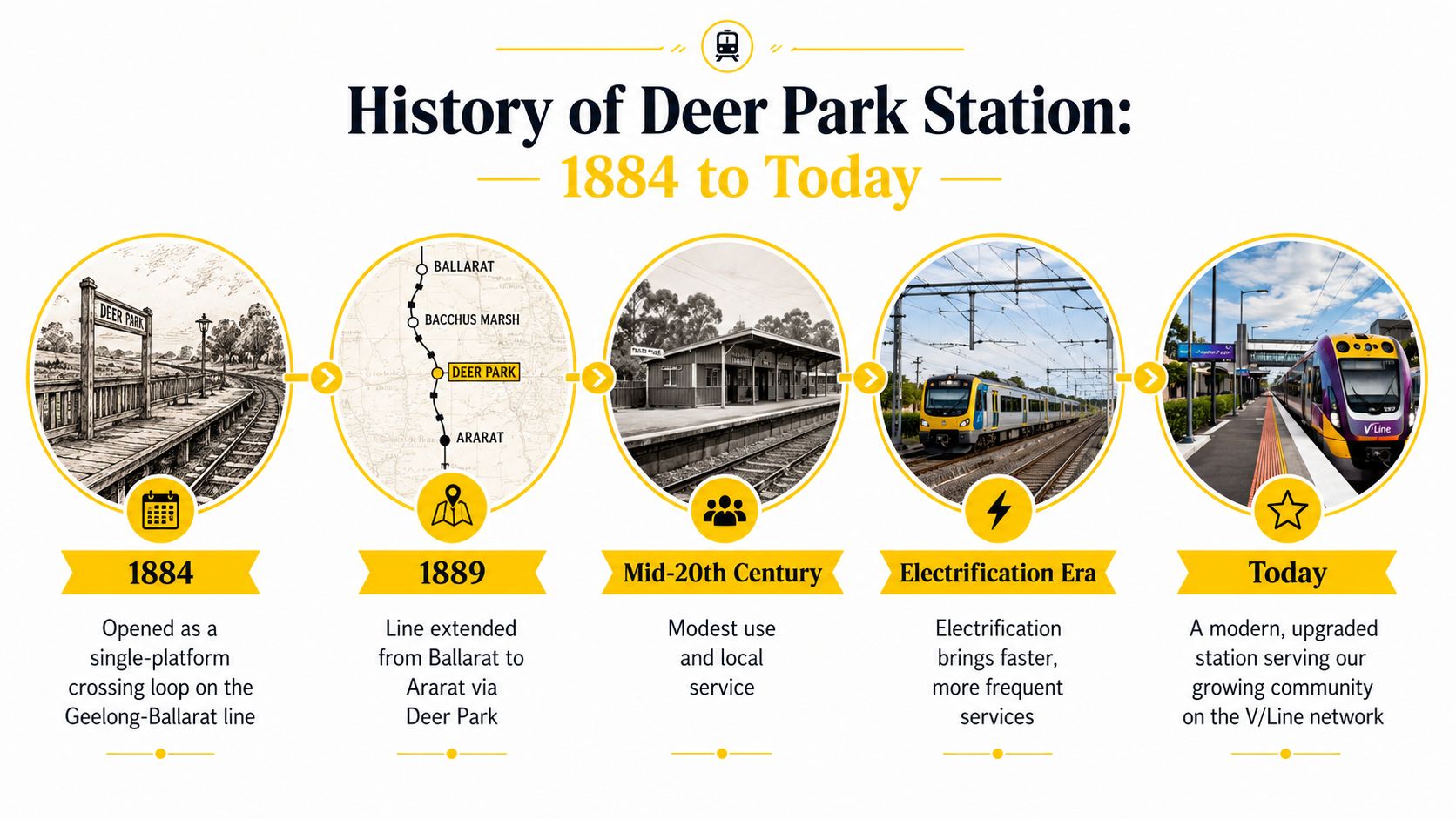 A timeline graphic showing the history of Deer Park Station from 1884 to the modern era.