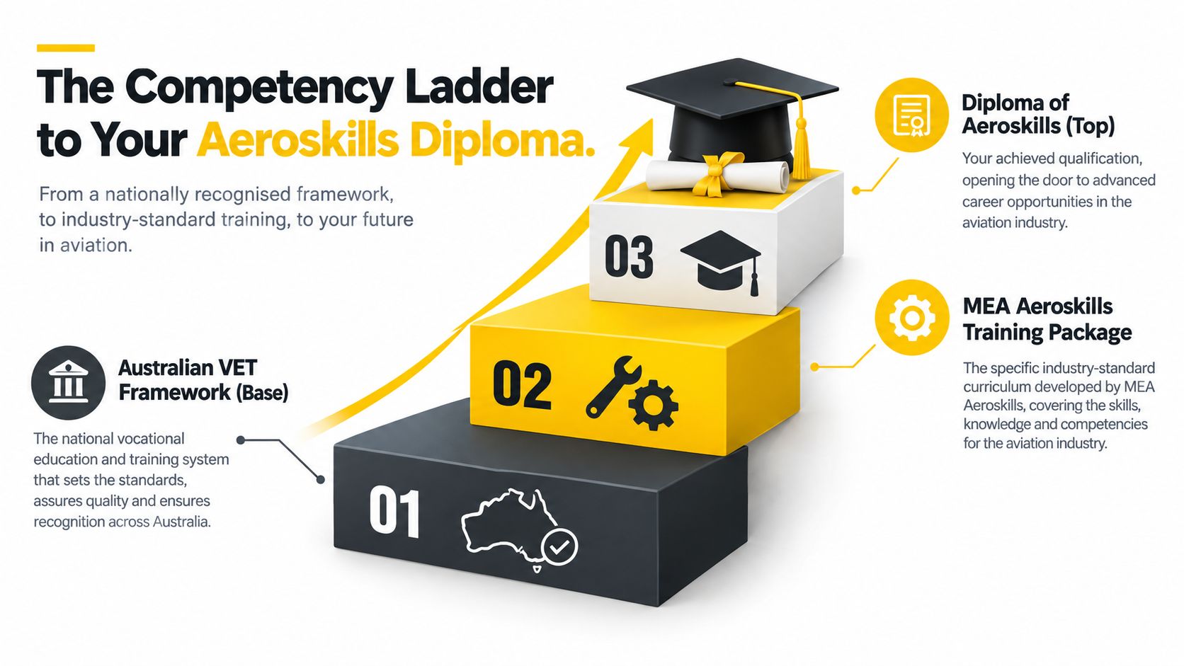 A visual representation of the competency ladder leading to an Australian Diploma of Aeroskills qualification.