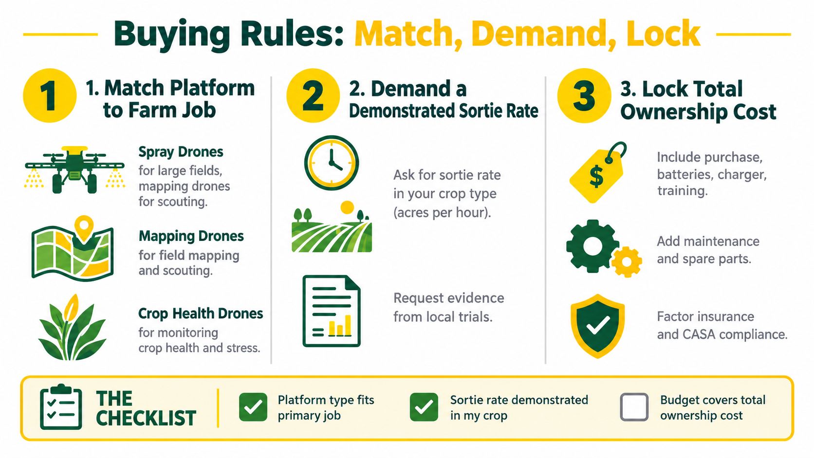 An infographic titled Buying Rules Match Demand Lock displaying steps for purchasing agriculture drones for farm use.