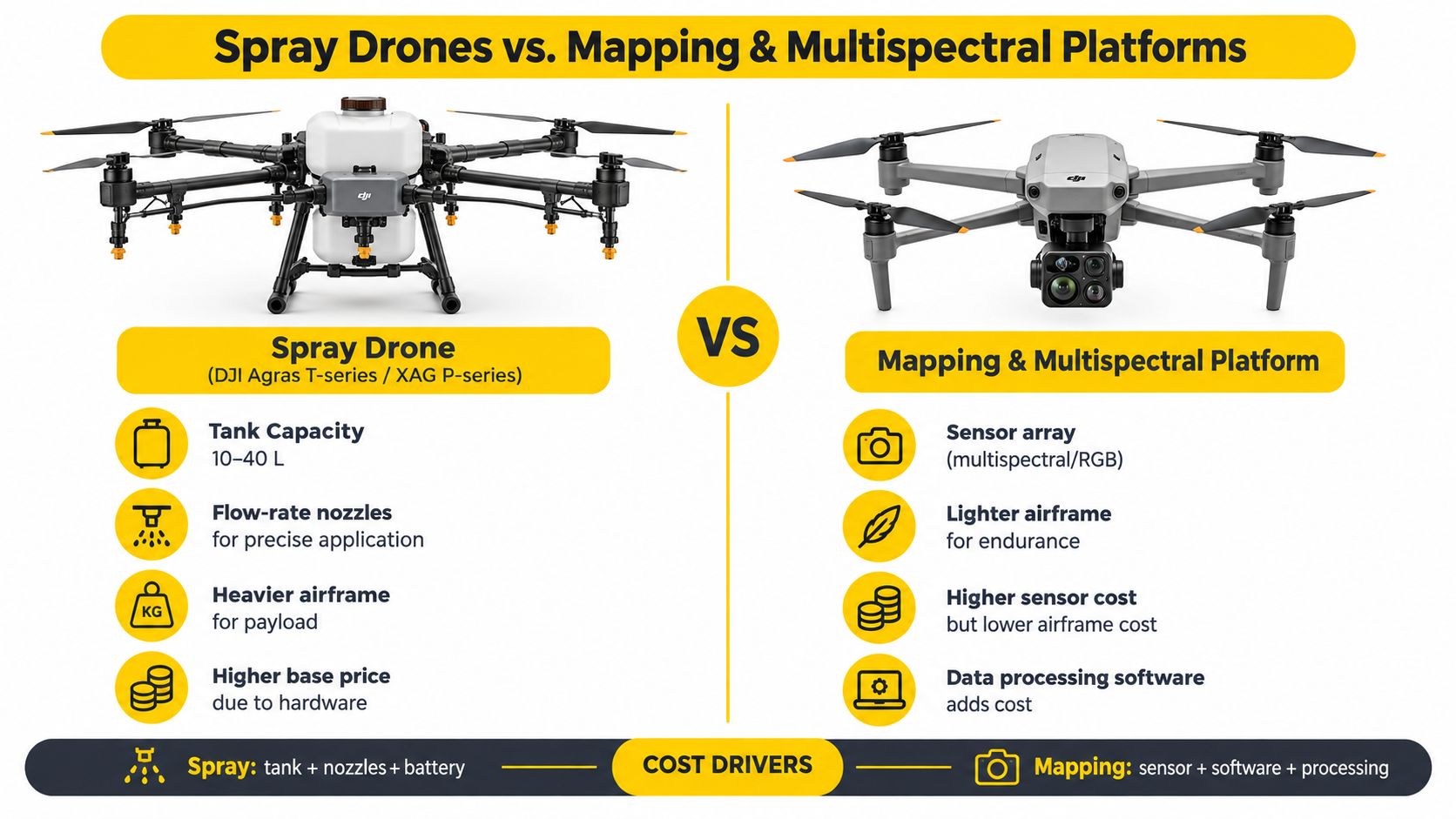 A comparison graphic showing features and cost drivers for agricultural spray drones versus mapping and multispectral drones.