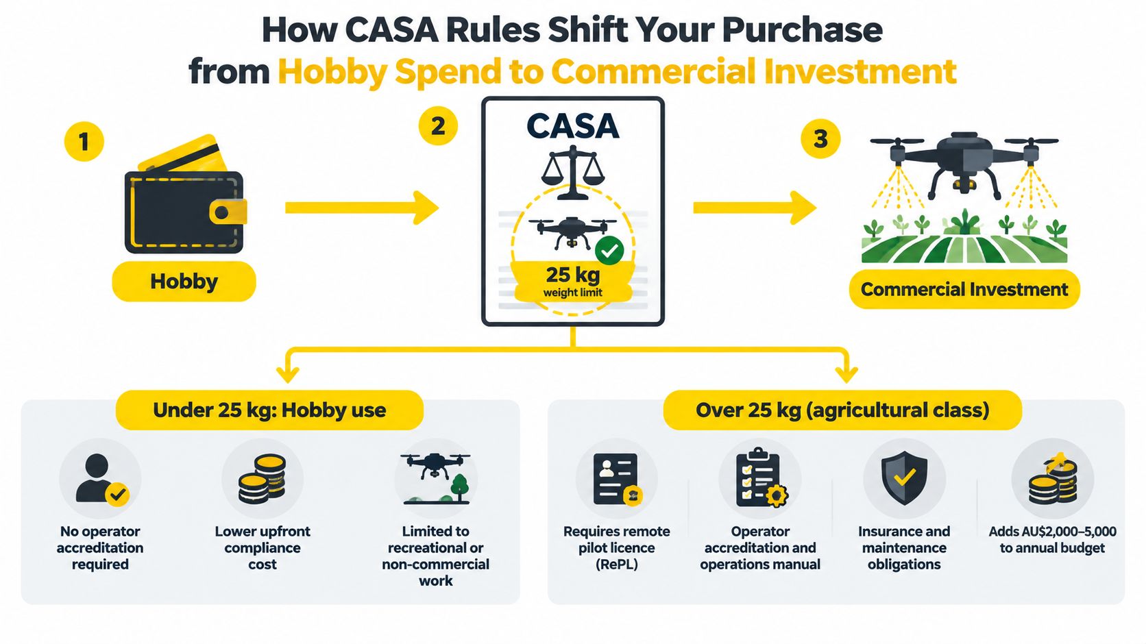 An infographic illustrating how CASA drone regulations shift purchasing from hobby equipment to commercial agricultural investment.