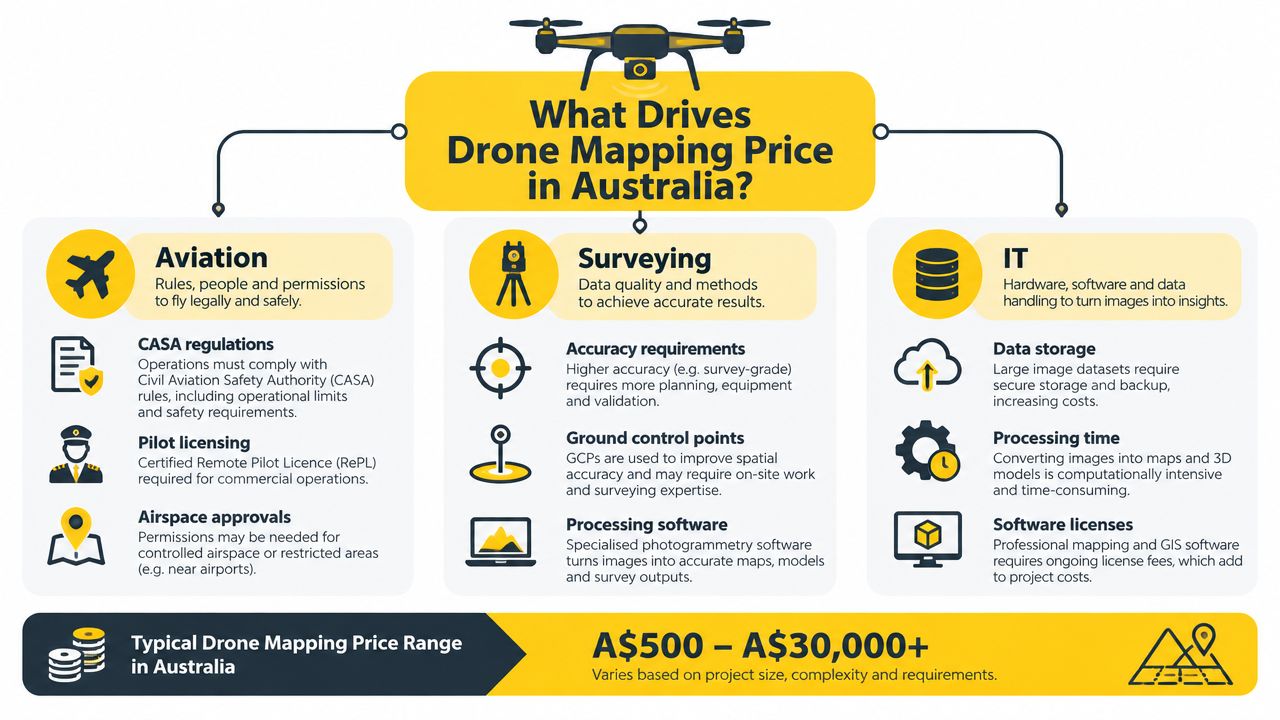An infographic detailing the various factors influencing drone mapping costs in Australia, including aviation, surveying, and IT.