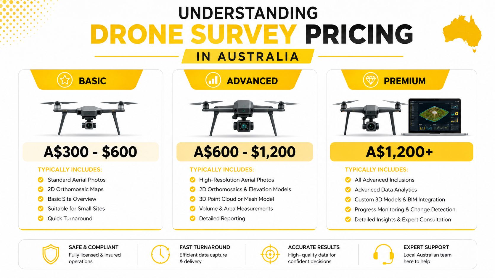 A price guide infographic showing basic, advanced, and premium tiers for professional drone survey services in Australia.