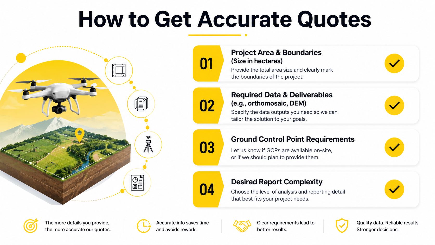 An infographic titled How to Get Accurate Quotes showing four key requirements for planning drone survey projects.