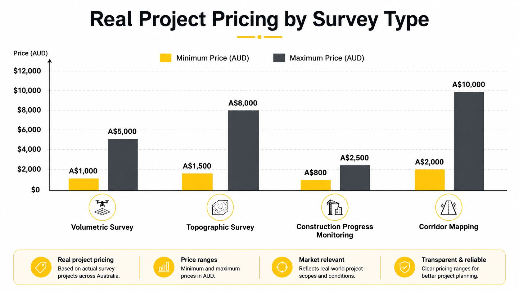 A bar chart comparing minimum and maximum price ranges for various drone survey services in Australian dollars.