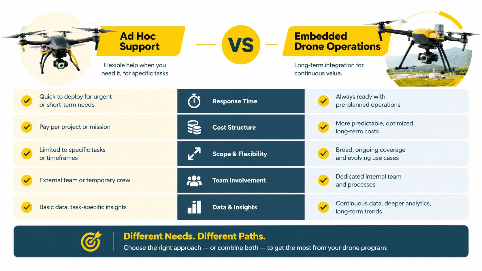A comparison chart showing the differences between ad hoc drone support and embedded drone operations for business.