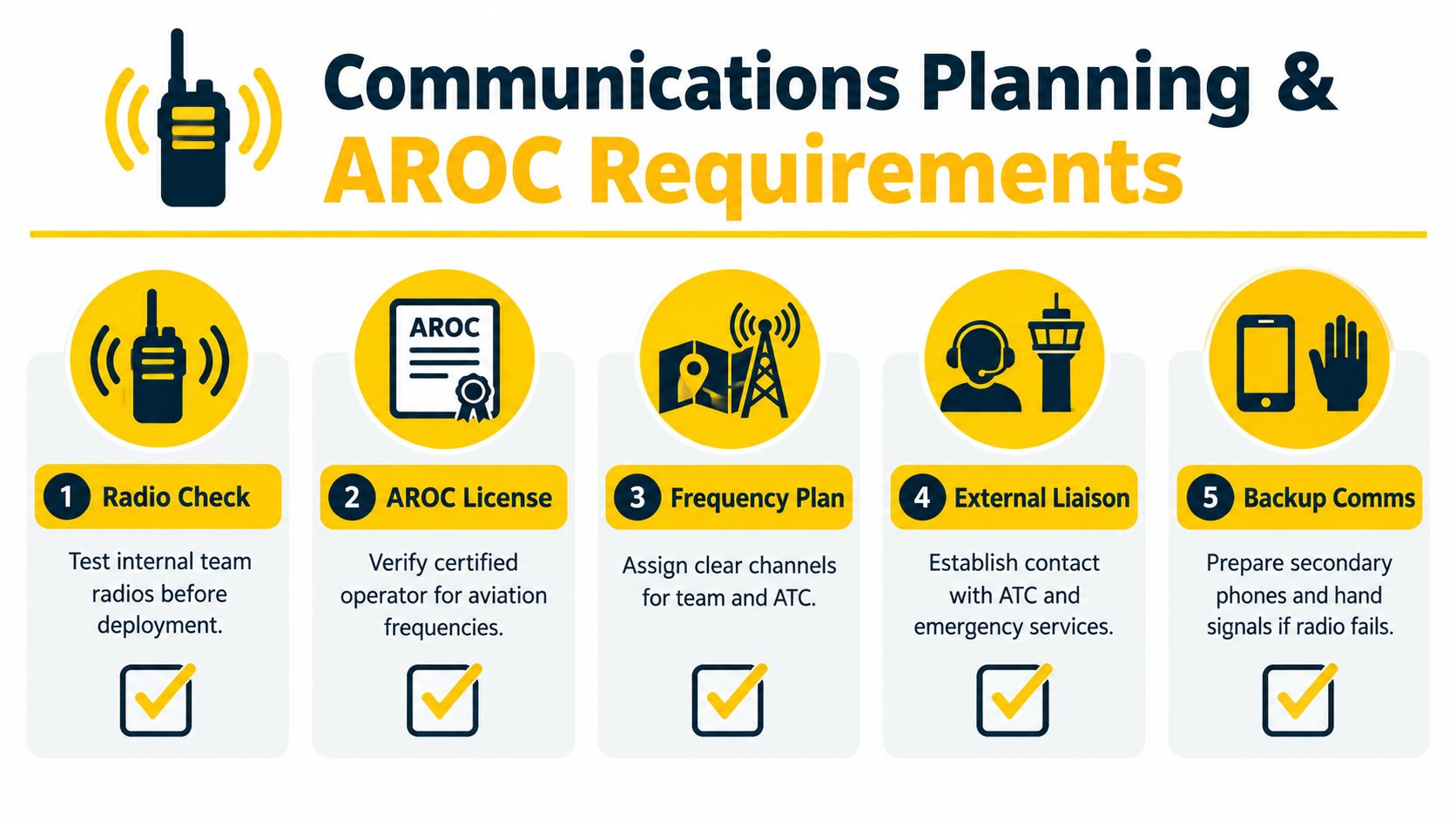 An infographic showing five essential steps for emergency response team communications planning and AROC certification requirements.