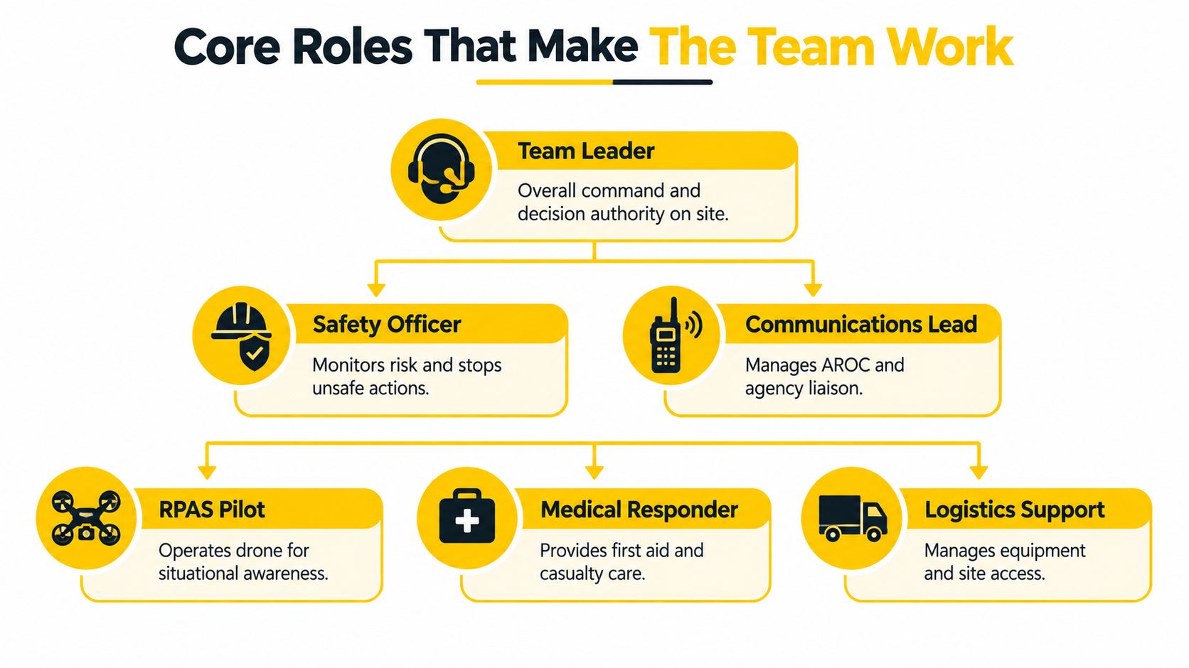 A hierarchical organizational chart illustrating the core roles of an emergency response team and their responsibilities.