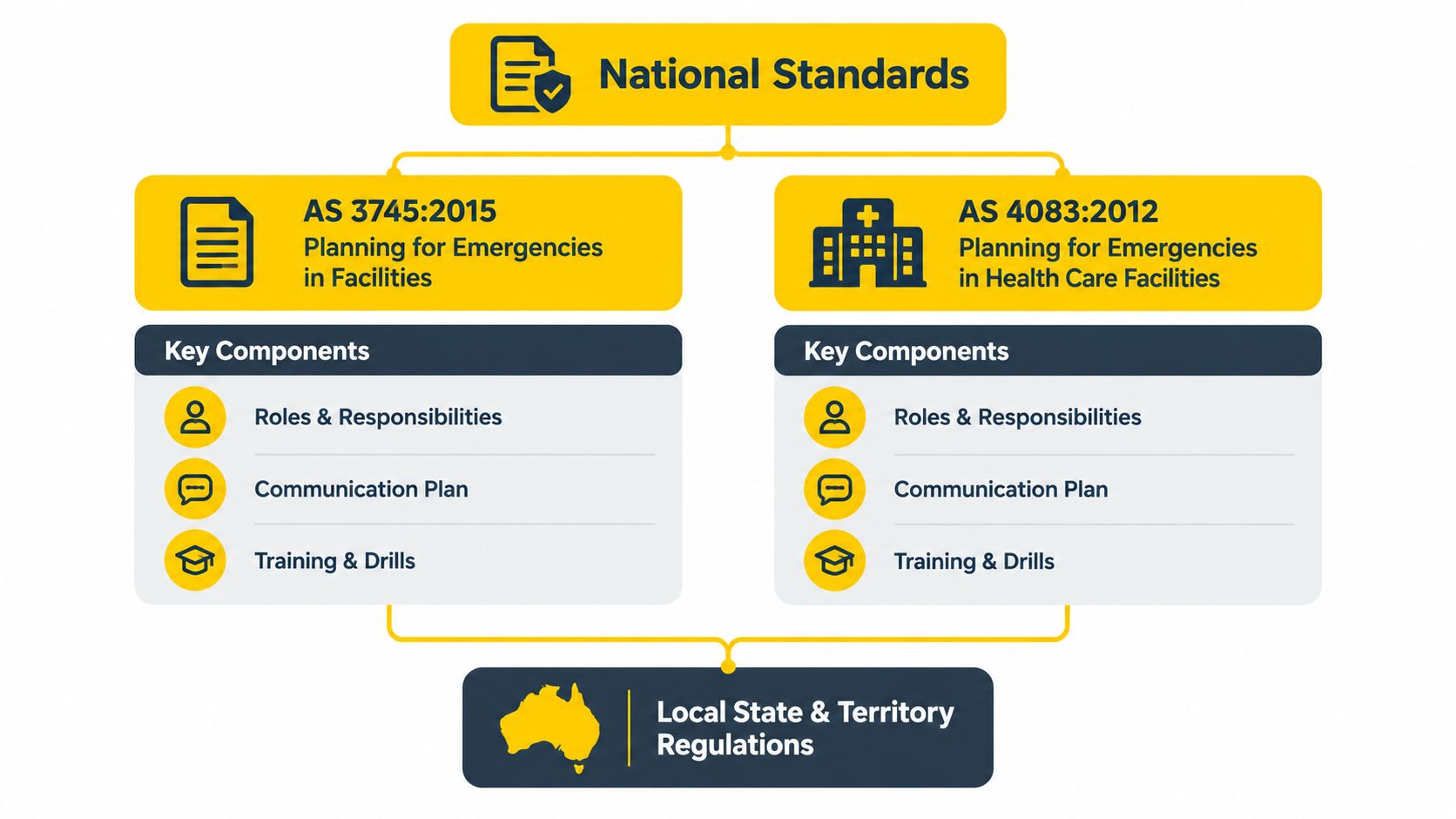 A diagram illustrating National Standards for emergency planning, including AS 3745:2015, AS 4083:2012, and local state regulations.