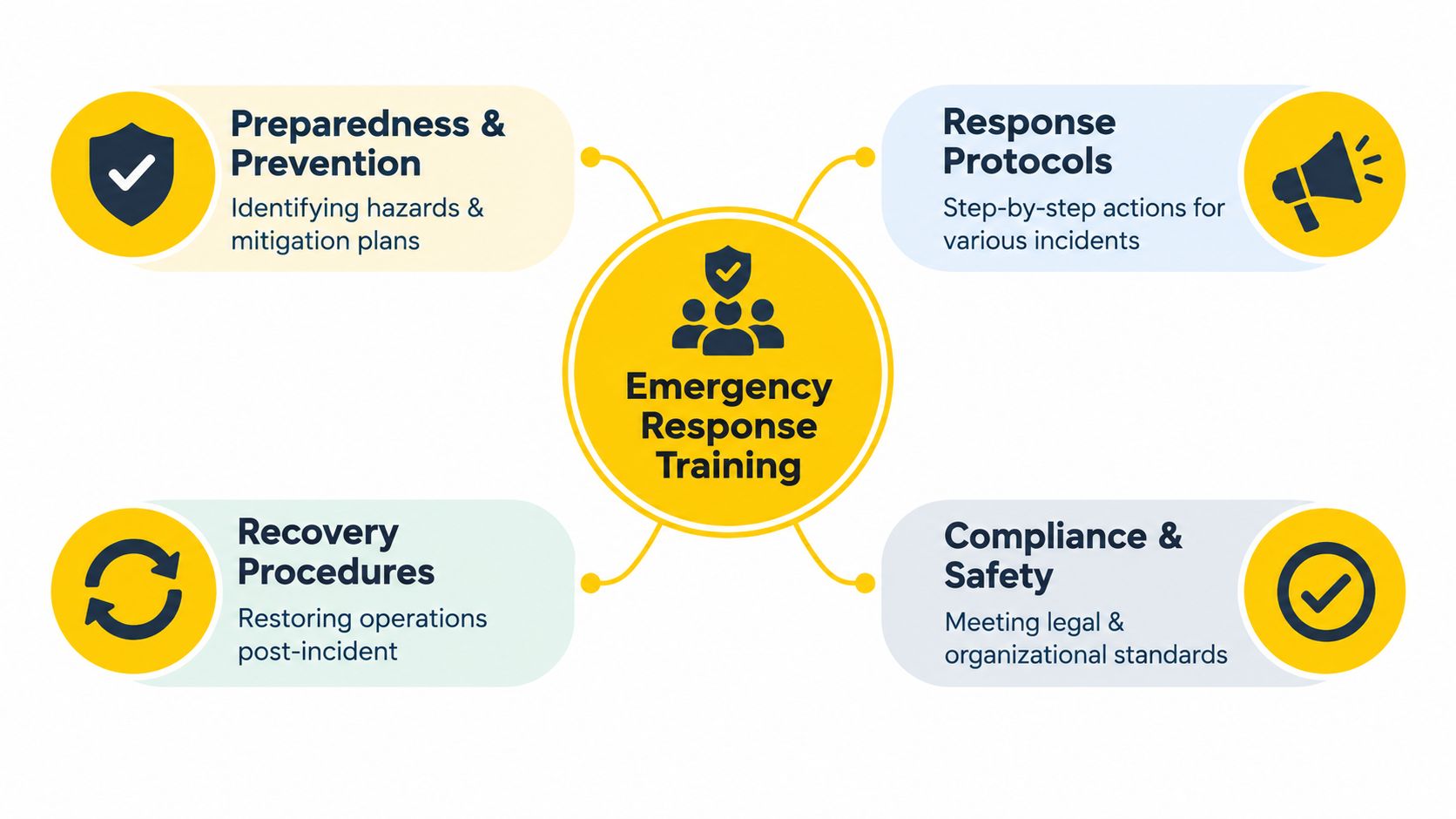 A diagram illustrating the four key components of emergency response training including prevention, protocols, recovery, and compliance.