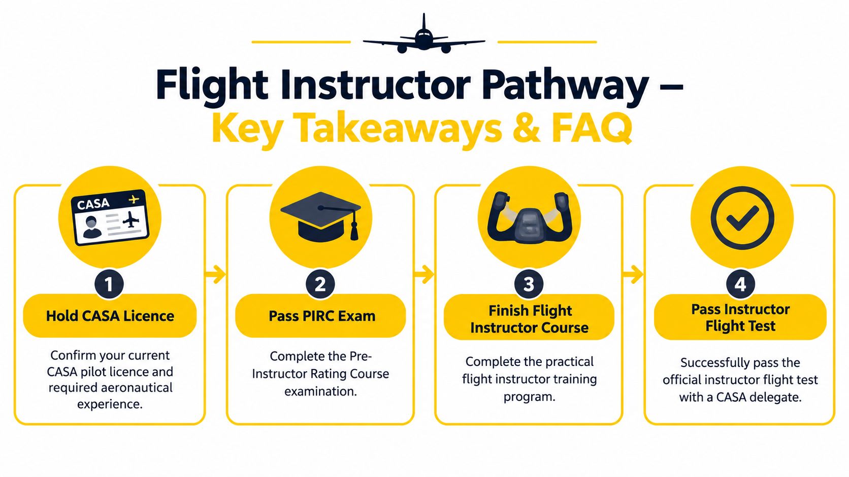 An infographic showing the four steps of the Flight Instructor Pathway for obtaining a pilot instructor license.