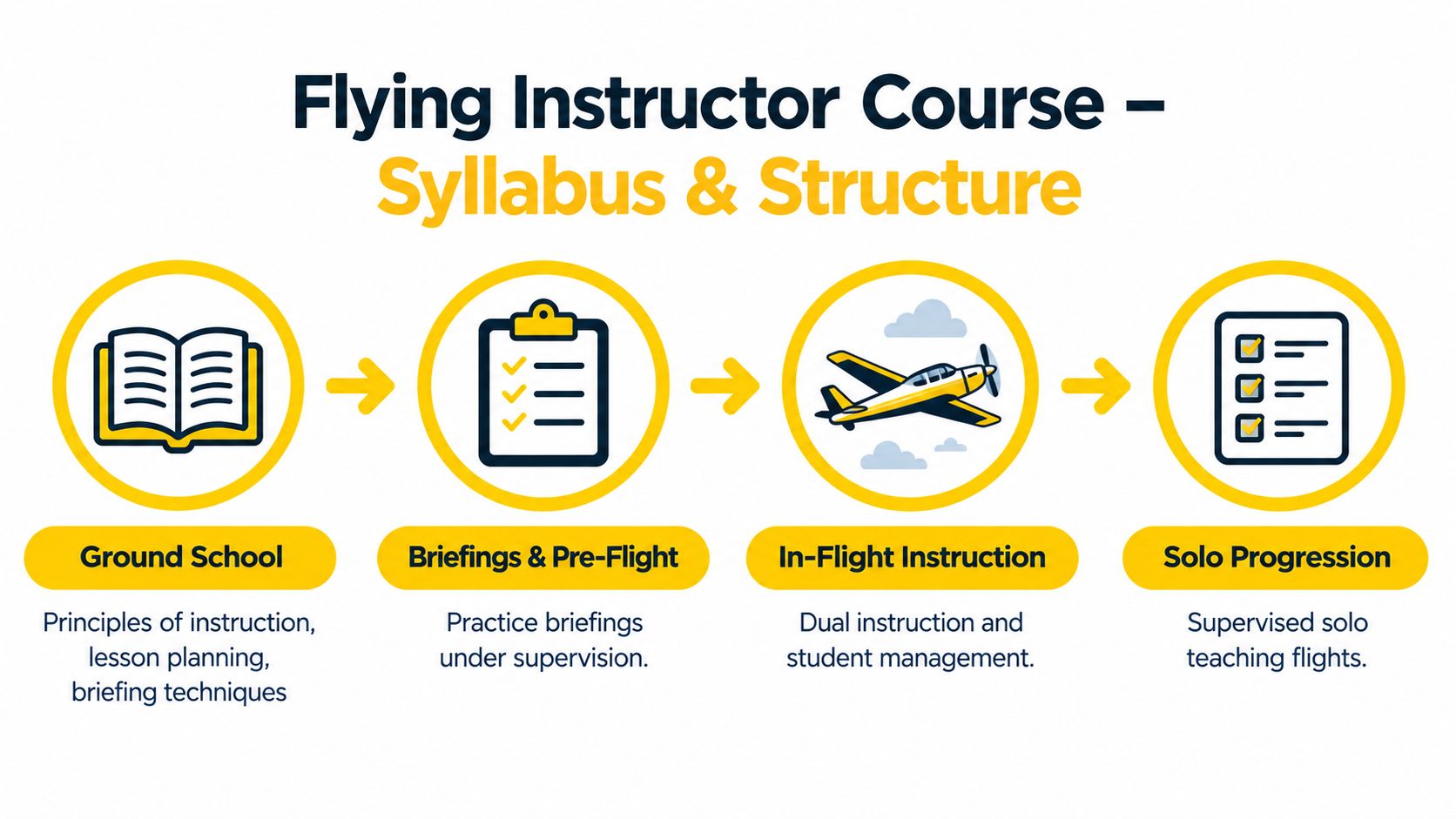 A four-step graphic illustrating the syllabus and structure of a professional flying instructor training course.