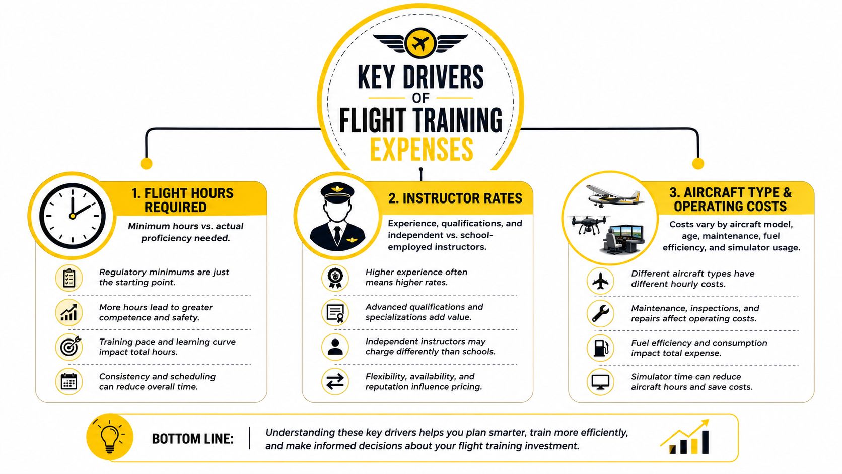 An infographic detailing the three key drivers of flight training expenses: flight hours, instructor rates, and aircraft operating costs.