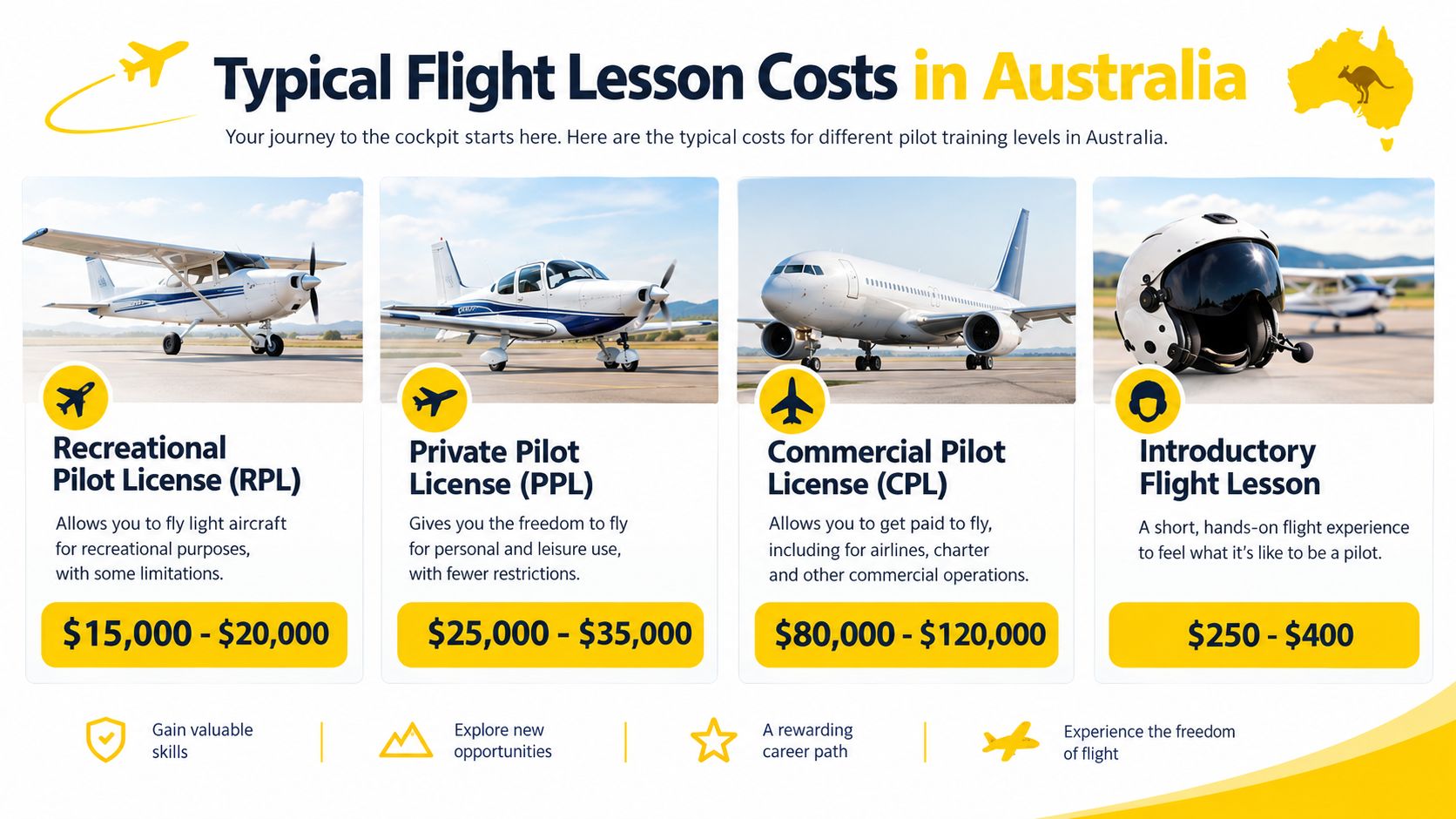 An infographic showing the typical costs for various flight pilot training levels in Australia.
