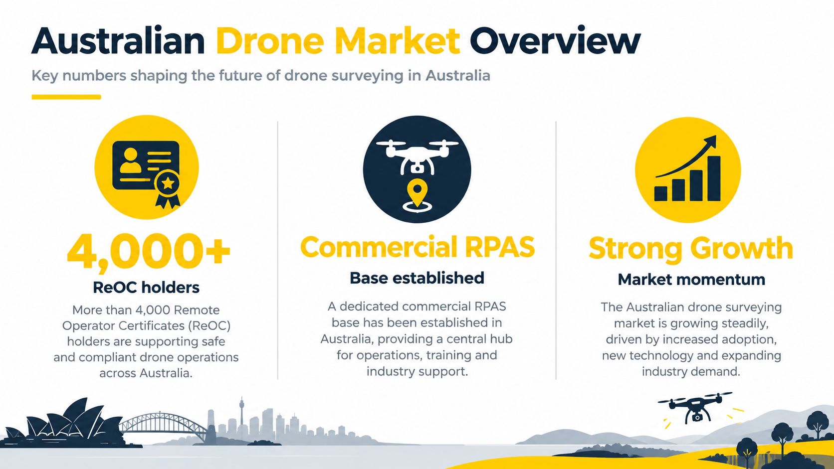 An infographic showing key data on the Australian drone surveying market and growing industry opportunities.
