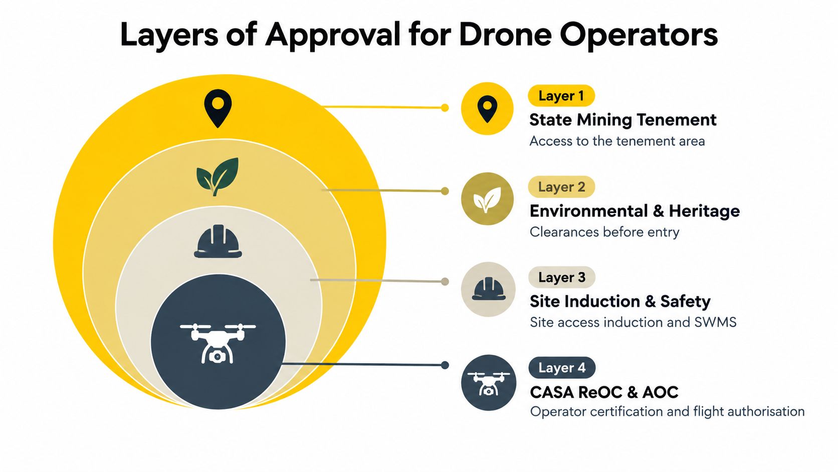 A diagram illustrating four hierarchical layers of approval required for professional drone operators in mining environments.