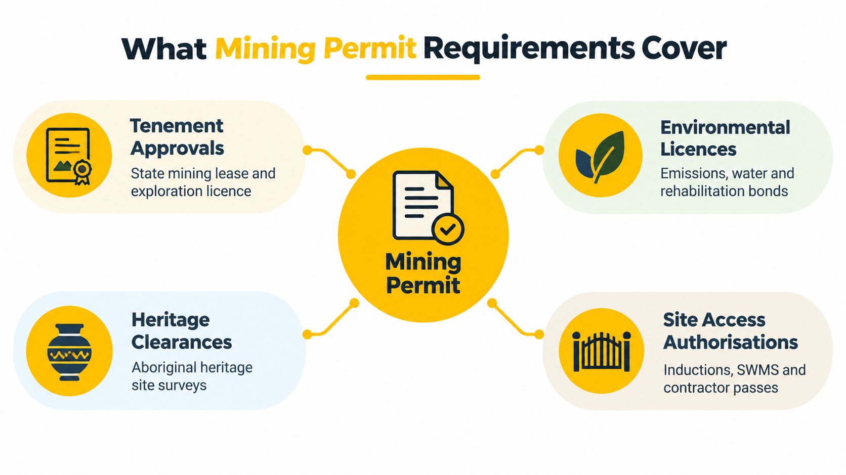 A diagram illustrating the four main categories of mining permit requirements including approvals, licences, clearances, and access.