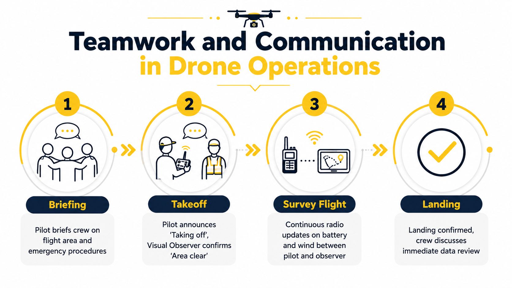 An infographic detailing the four steps of teamwork and communication in professional drone flight operations.