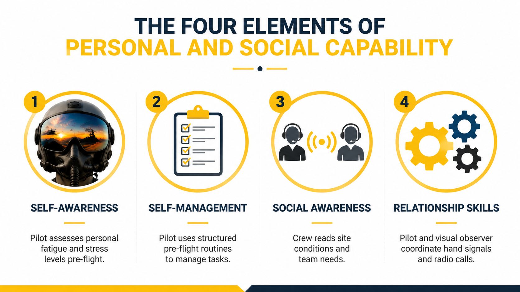 A diagram outlining the four elements of personal and social capability for pilots: self-awareness, self-management, social awareness, and relationship skills.