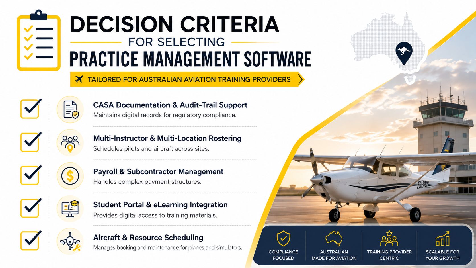 A checklist infographic outlining essential features for selecting aviation practice management software for Australian training providers.