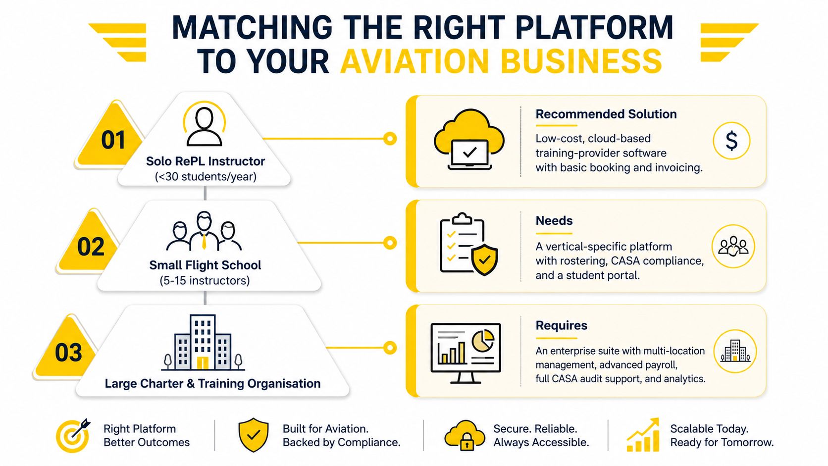 A diagram illustrating the right software platform selection for aviation businesses based on organizational size.
