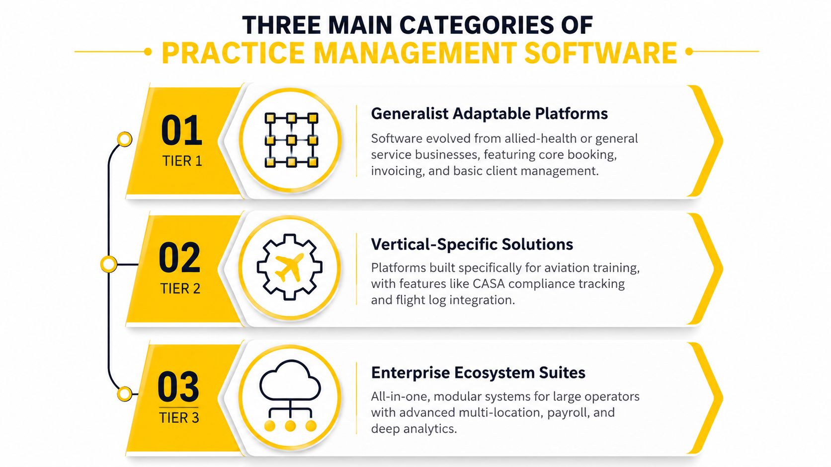 A diagram illustrating the three main tiers of practice management software, from generalist platforms to enterprise suites.
