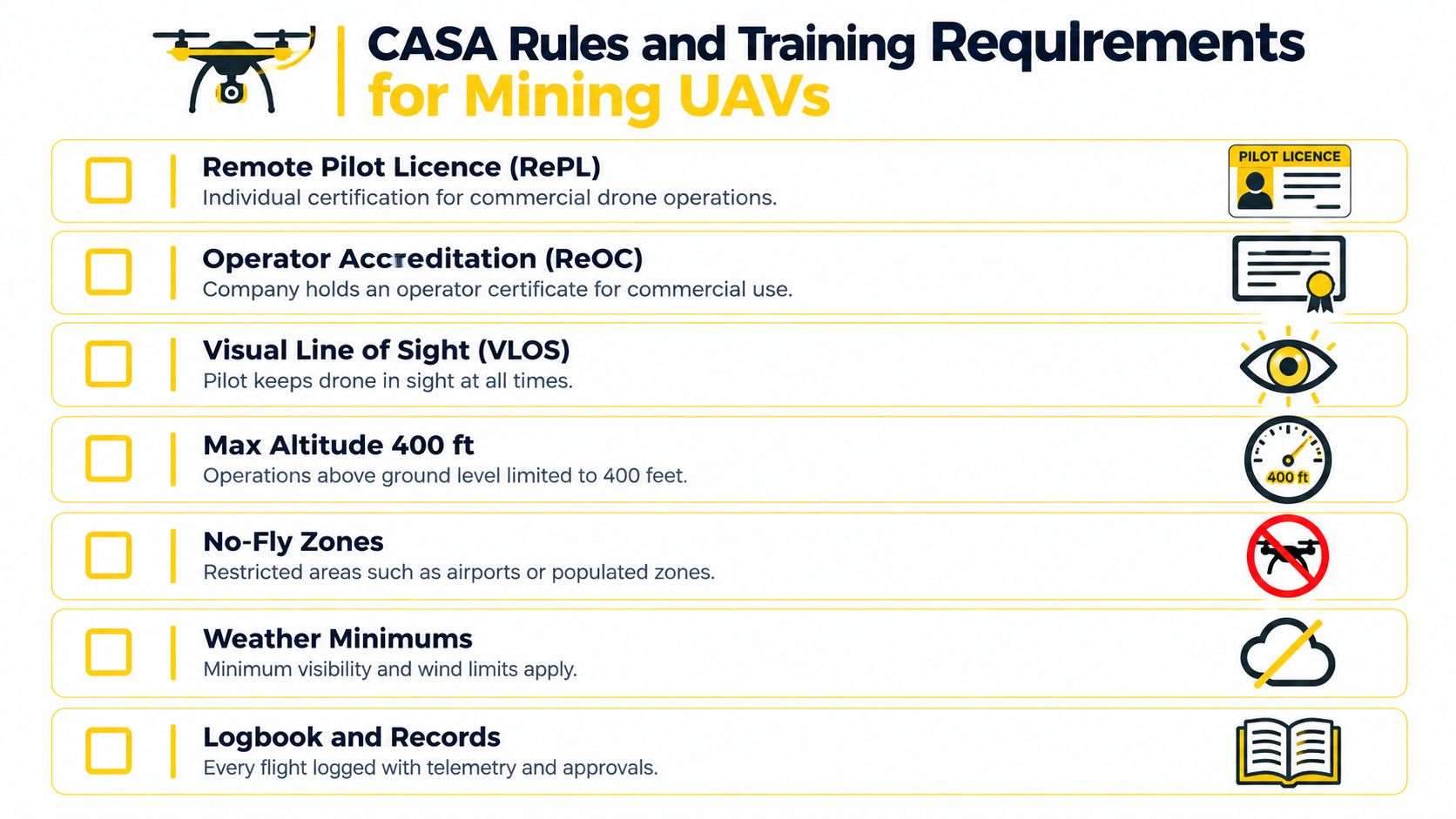 A checklist infographic detailing essential CASA rules and training requirements for operating drones in mining sites.