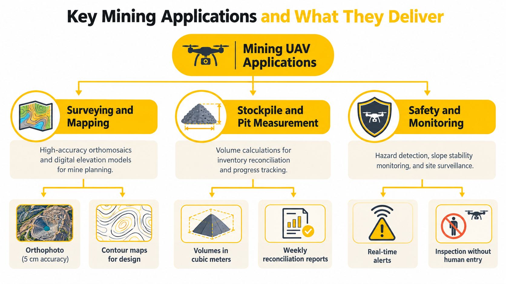 An infographic showing how UAV drones are used in mining for surveying, measurements, and site safety.