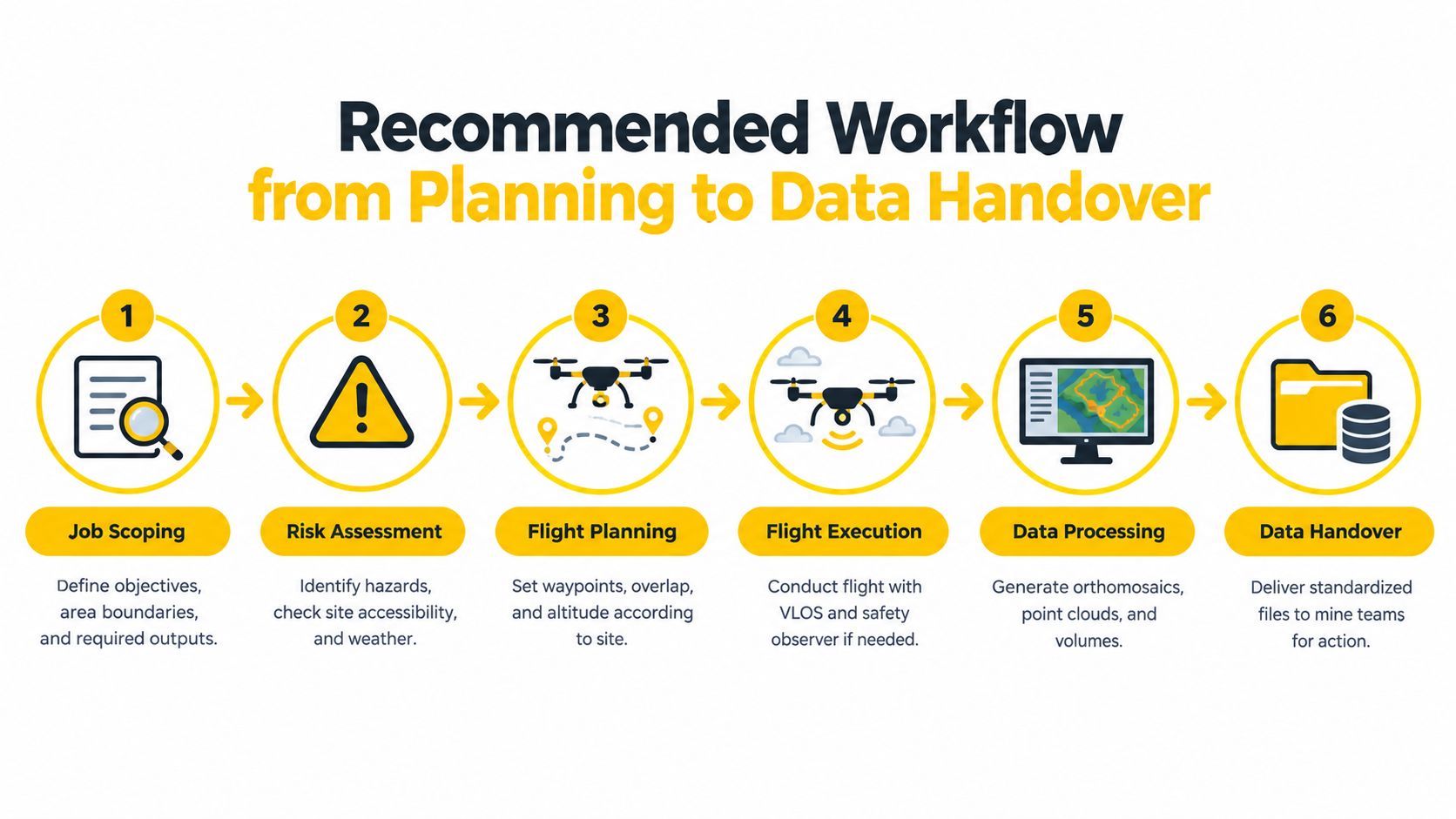 A six-step infographic showing the recommended professional workflow for drone mining operations from planning to data delivery.