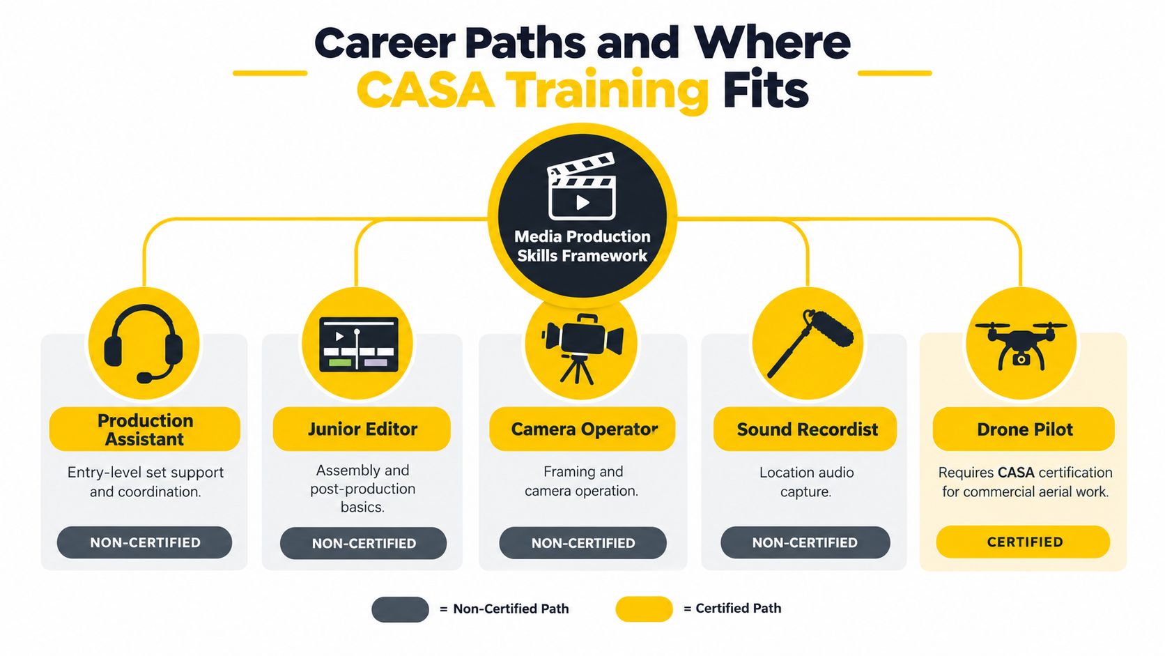An infographic showing career paths in media production and identifying which roles require professional CASA training certification.
