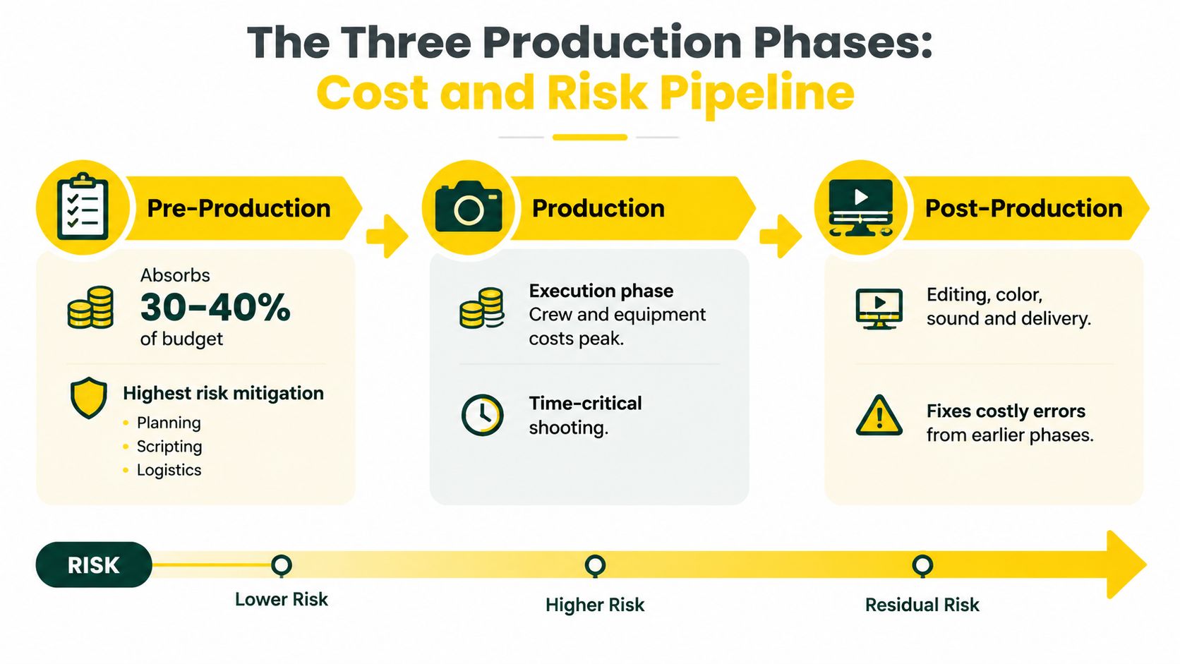 A diagram illustrating the three phases of video production: pre-production, production, and post-production, highlighting budget and risk.