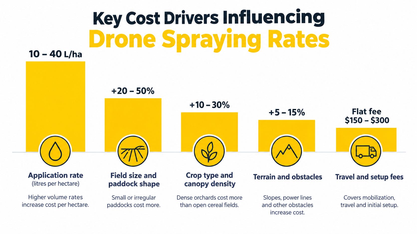 A chart illustrating the key cost drivers affecting drone spraying rates in agricultural operations.