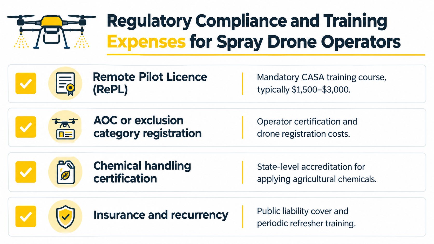 A list graphic detailing the regulatory compliance and training expenses for agricultural drone spraying operators.