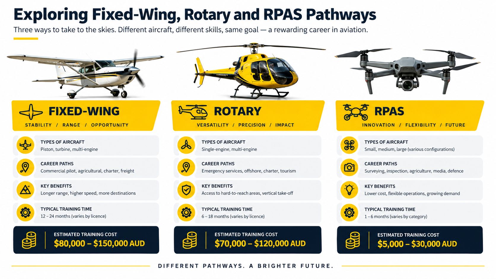 An infographic comparing training pathways for fixed-wing aircraft, rotary aircraft, and RPAS aviation careers.