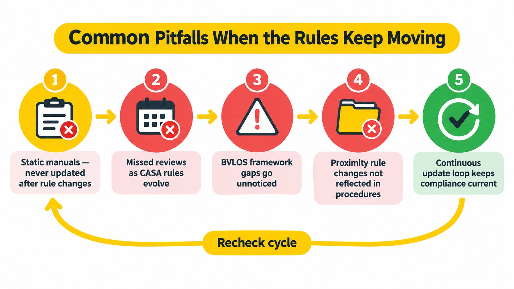 A diagram illustrating five steps of common aviation compliance pitfalls and a continuous update recheck cycle.