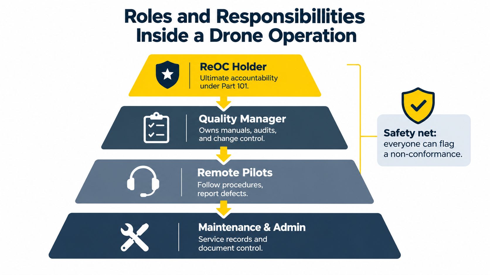 A hierarchical pyramid diagram outlining the roles and responsibilities within a drone operation structure.