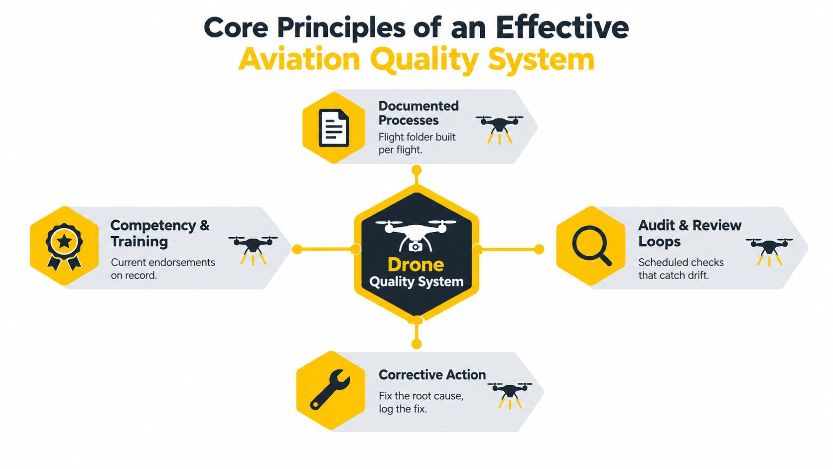 A diagram illustrating the four core principles of a drone aviation quality management system, including documentation and audits.