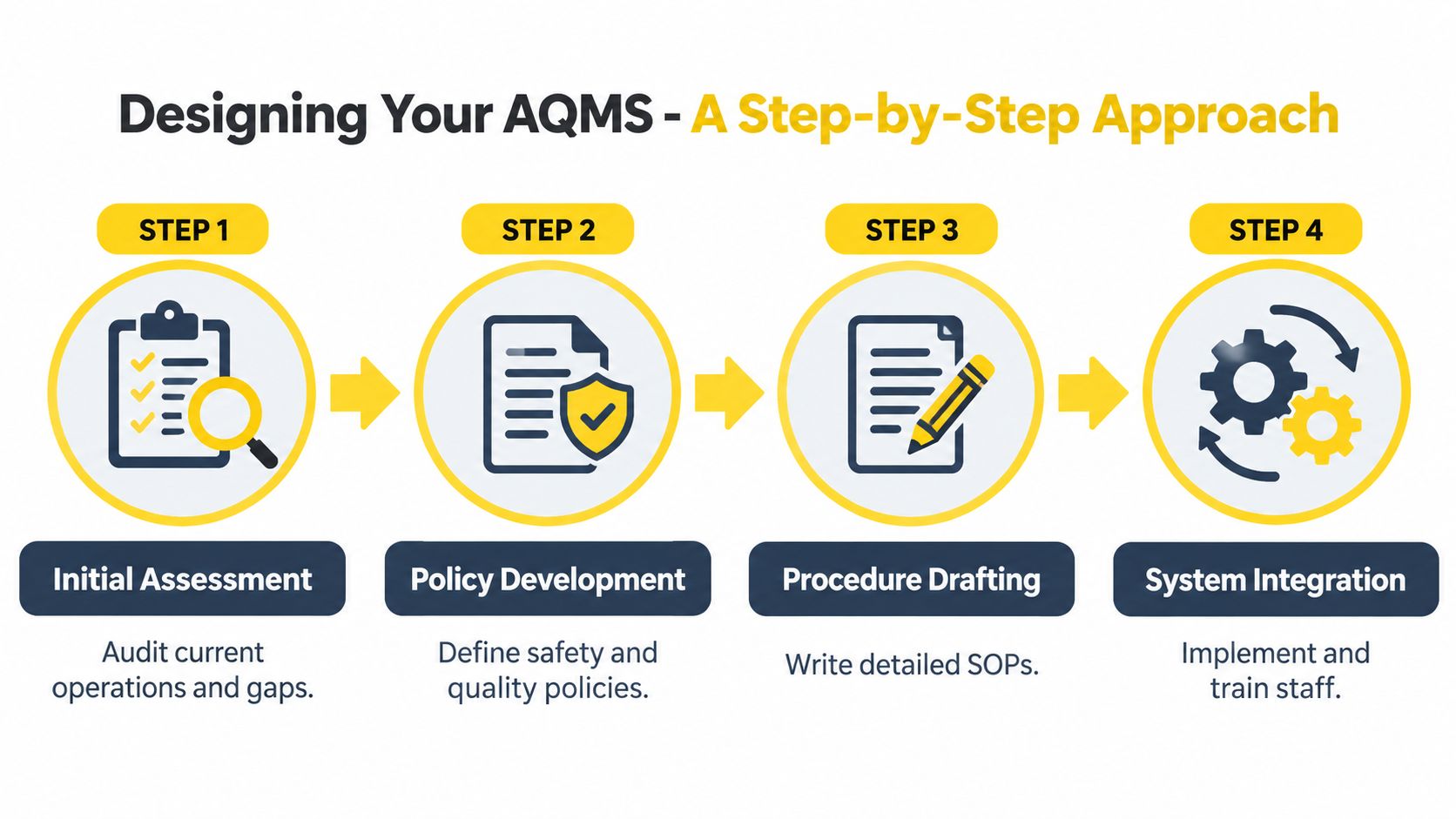 A four-step infographic illustrating a process for designing an Aviation Quality Management System for businesses.
