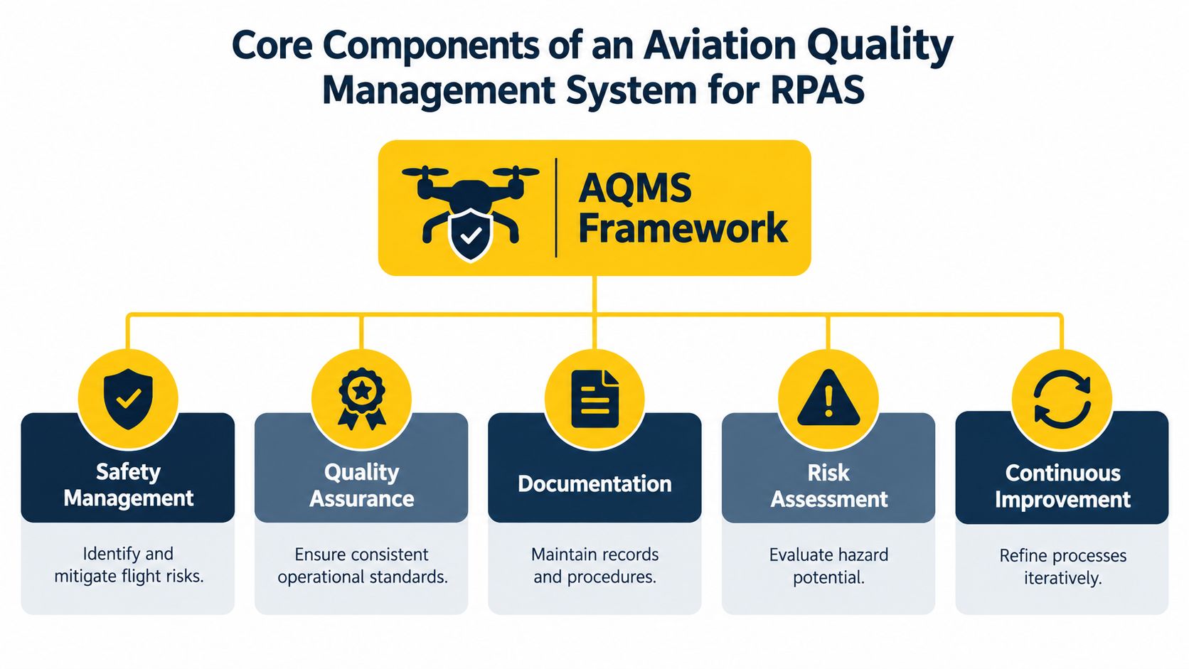 A diagram outlining the core components of an aviation quality management system for remote piloted aircraft systems.