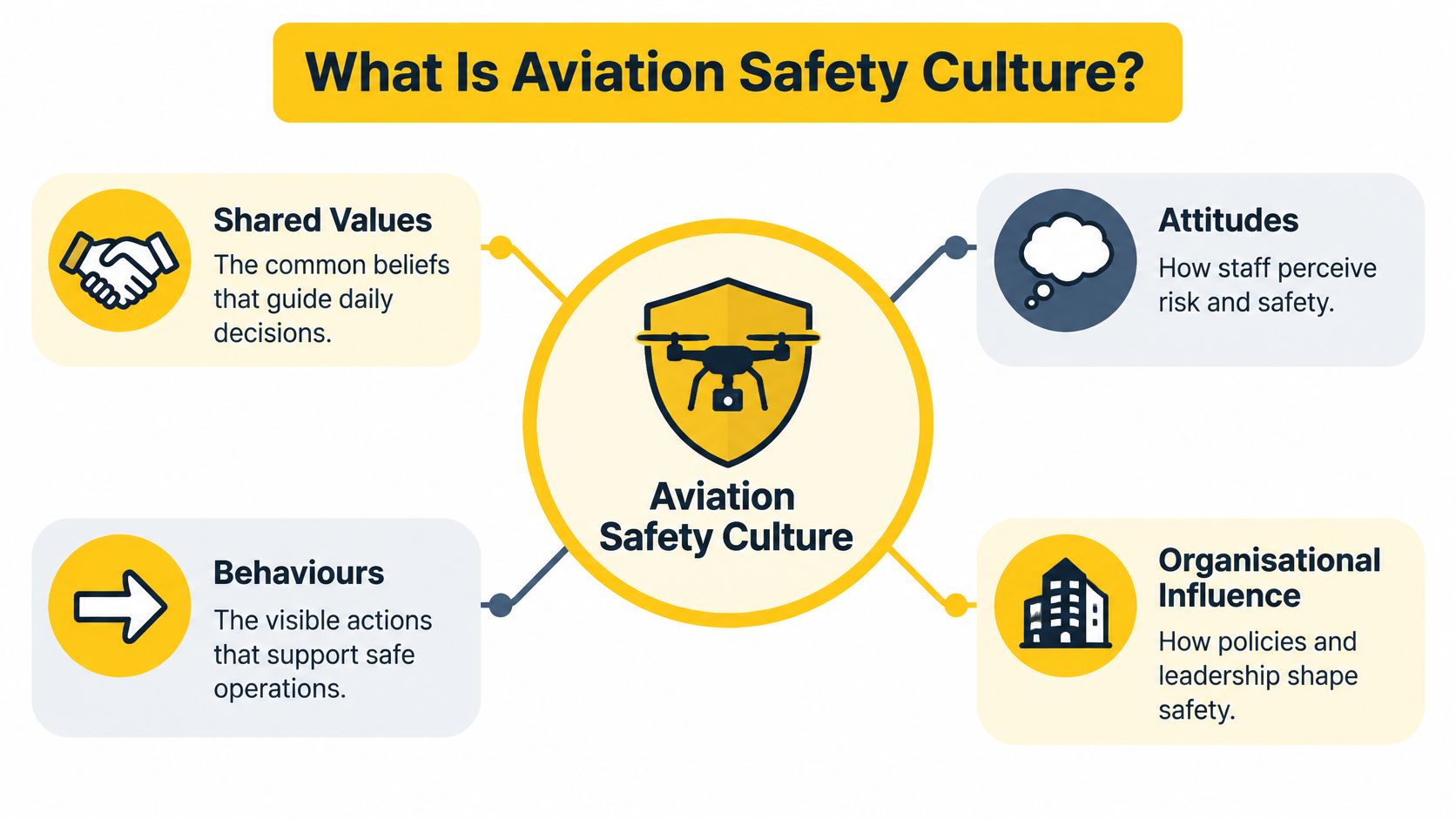 An infographic titled What Is Aviation Safety Culture showing four key pillars: shared values, attitudes, behaviours, and organisational influence.