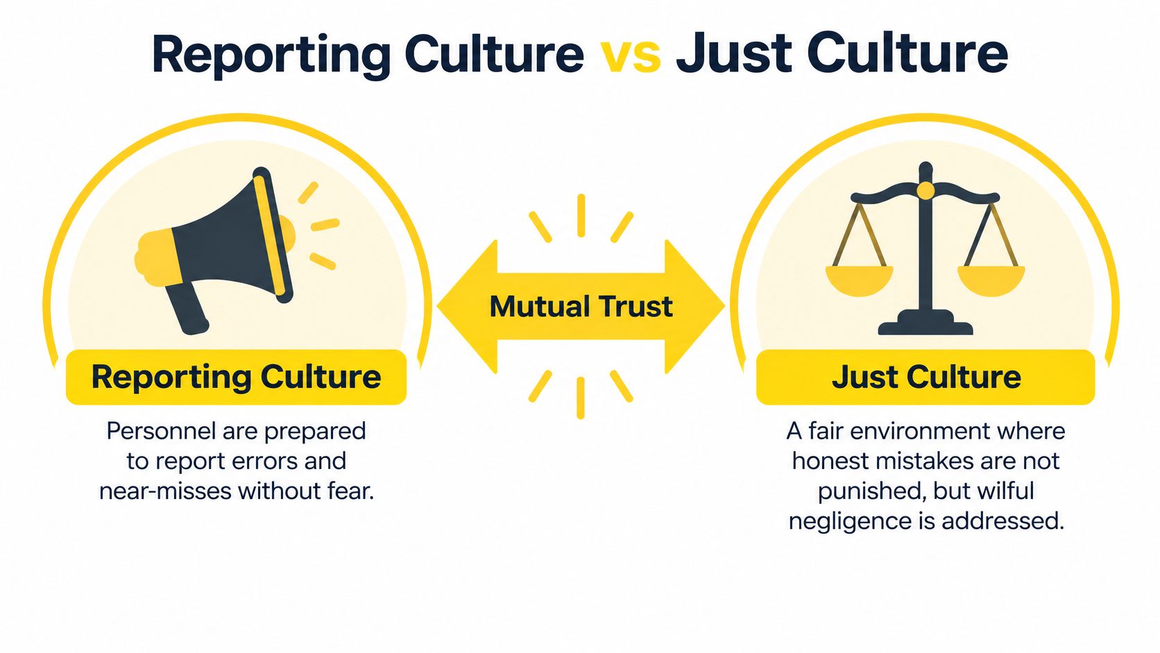 An infographic comparing reporting culture and just culture with icons of a megaphone and a balanced scale.