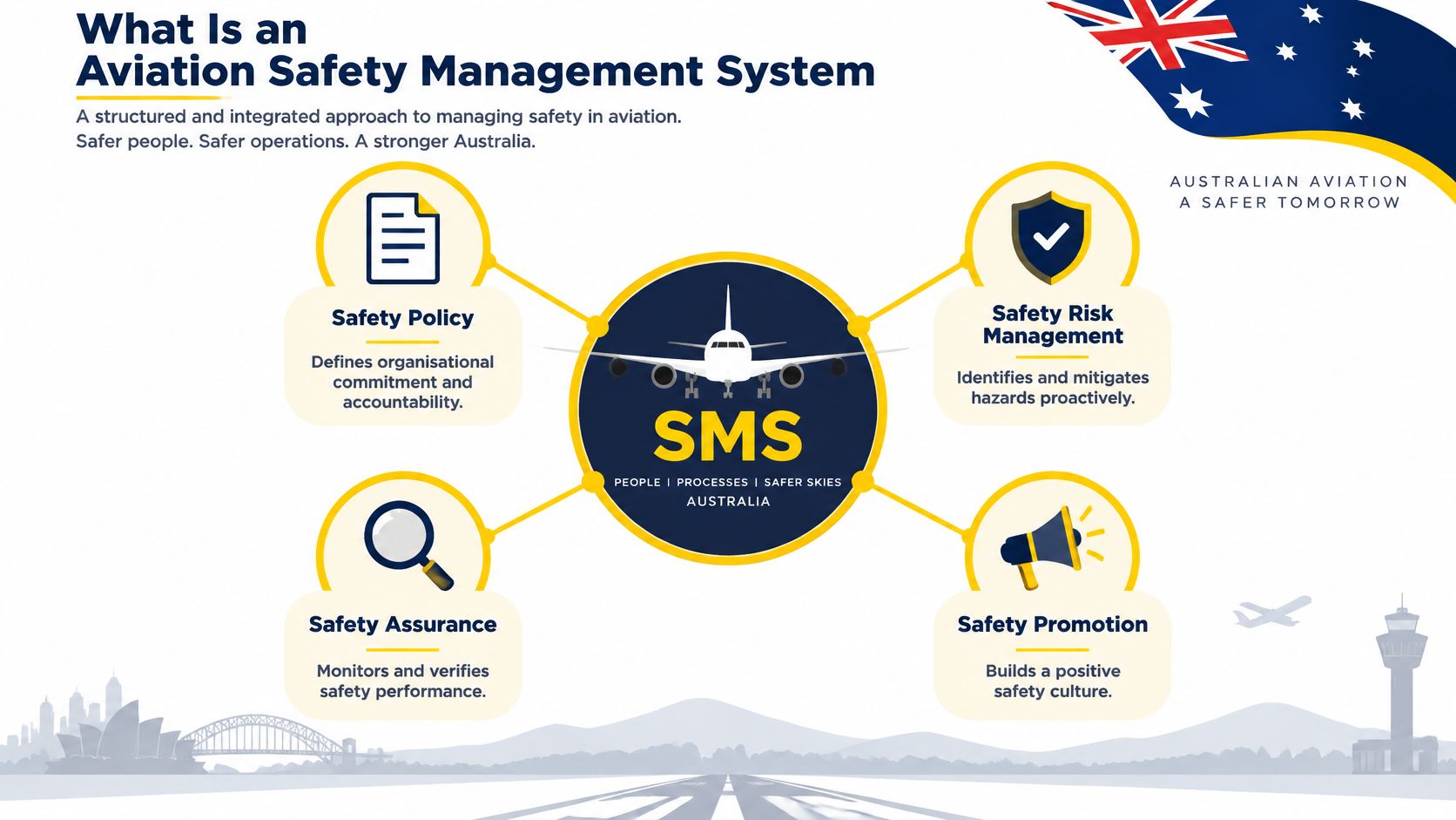 An infographic explaining the four components of an Aviation Safety Management System including policy, risk, assurance, and promotion.